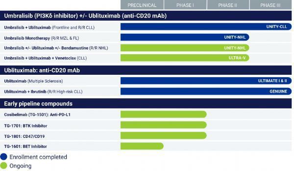 ublituximab